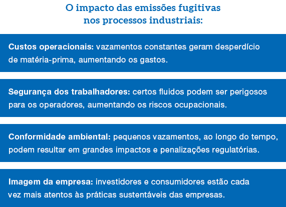 O impacto das emissões fugitivas nos processos industriais: Custos operacionais: vazamentos constantes geram desperdício de matéria-prima, aumentando os gastos. Segurança dos trabalhadores: certos fluidos podem ser perigosos para os operadores, aumentando os riscos ocupacionais. Conformidade ambiental: pequenos vazamentos, ao longo do tempo, podem resultar em grandes impactos e penalizações regulatórias. Imagem da empresa: investidores e consumidores estão cada vez mais atentos às práticas sustentáveis das empresas.