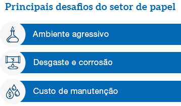 Principais desafios do setor de papel Ambiente agressivo Desgaste e corrosão Custo de manutenção