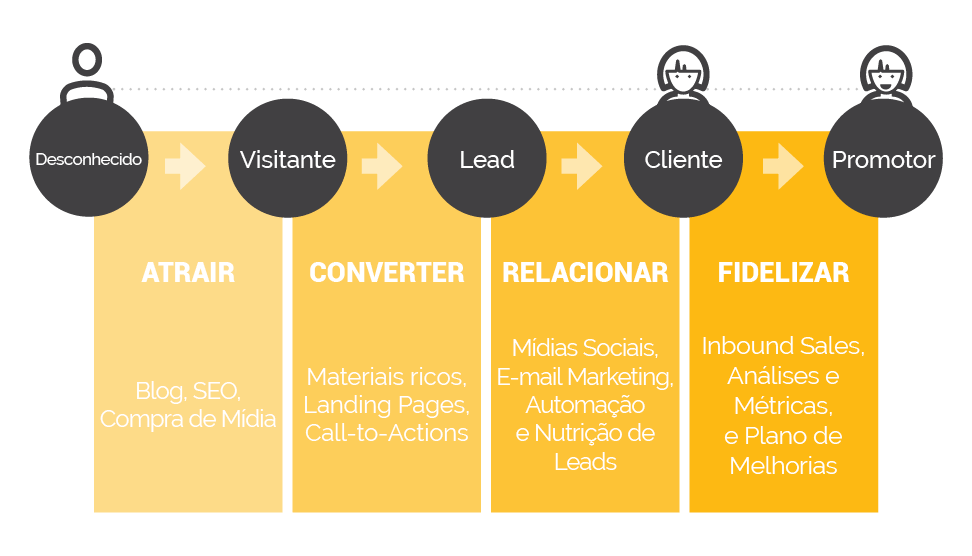 Inbound Marketing