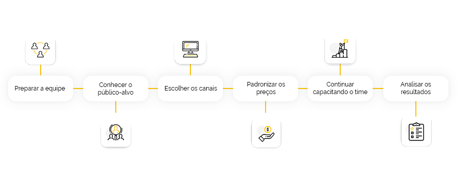 Como aplicar o omnichannel