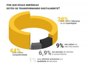 Transformação digital no Brasil