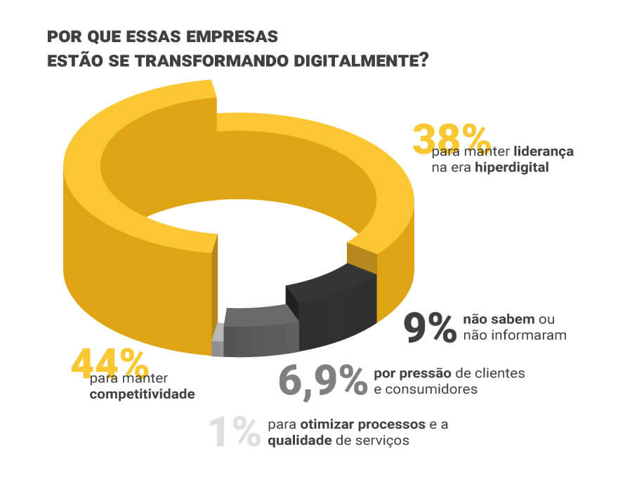 Transformação digital no Brasil