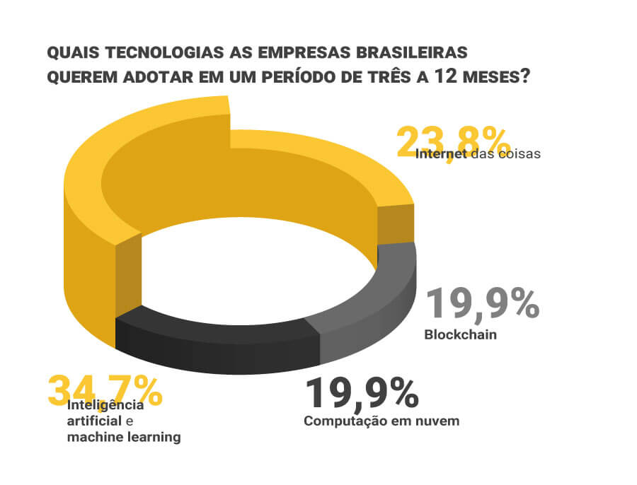 Transformação digital no Brasil