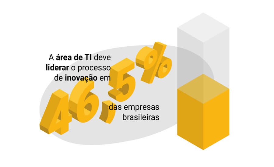 Transformação digital no Brasil