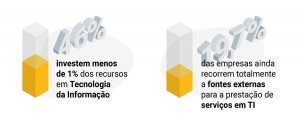 investimento em tecnologia