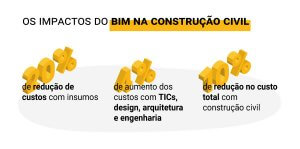Impacto do BIM