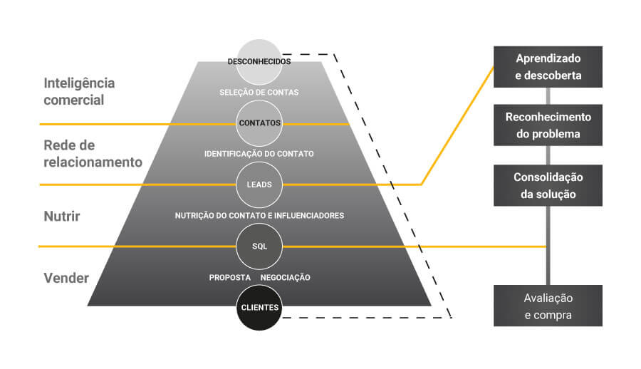 Apresentamos para você o Account-Based Marketing, metodologia ideal para empresas B2B que têm foco em vendas enterprise. Conheça melhor!