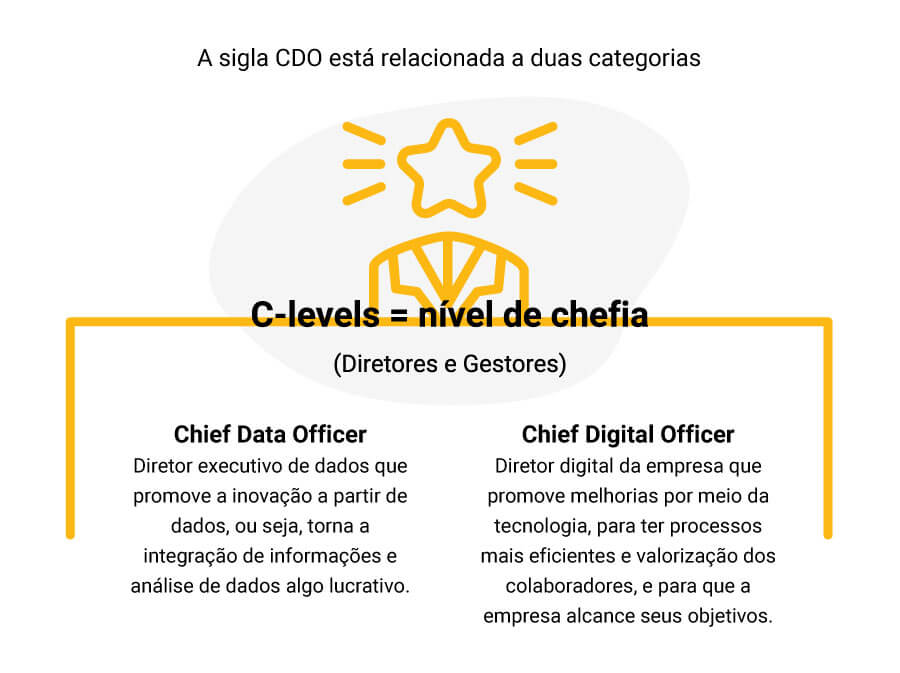 Com as tendências que surgem com a transformação digital, há também novos perfis profissionais. Descubra o que é e o que faz um CDO! 