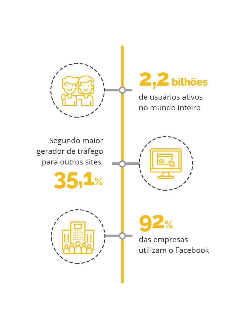 O Facebook para empresas é interessante para gerar tráfego. Mas será que vale a pena para todos os tipos de negócio? Confira!