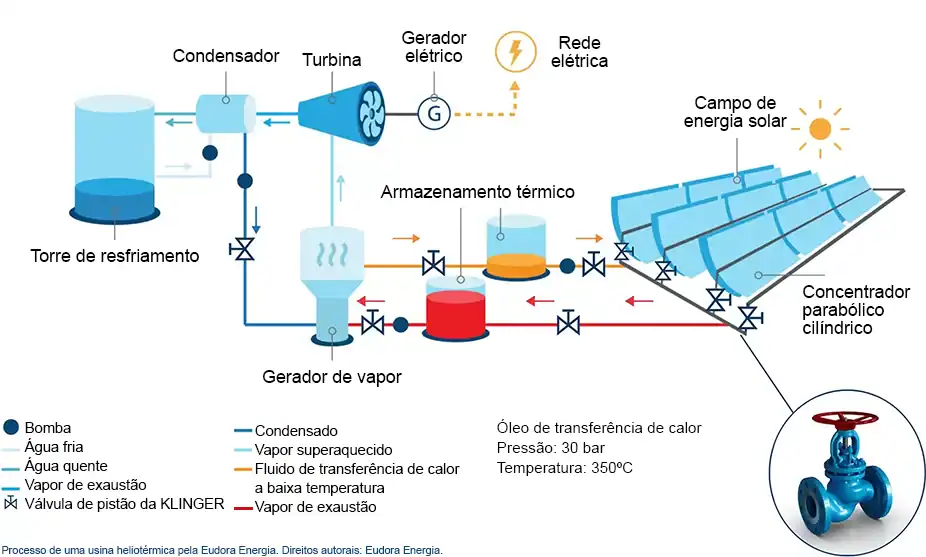 Processo de uma usina heliotérmica pela Eudora Energia. Direitos autorais: Eudora Energia.