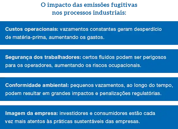 O impacto das emissões fugitivas nos processos industriais: Custos operacionais: vazamentos constantes geram desperdício de matéria-prima, aumentando os gastos. Segurança dos trabalhadores: certos fluidos podem ser perigosos para os operadores, aumentando os riscos ocupacionais. Conformidade ambiental: pequenos vazamentos, ao longo do tempo, podem resultar em grandes impactos e penalizações regulatórias. Imagem da empresa: investidores e consumidores estão cada vez mais atentos às práticas sustentáveis das empresas.