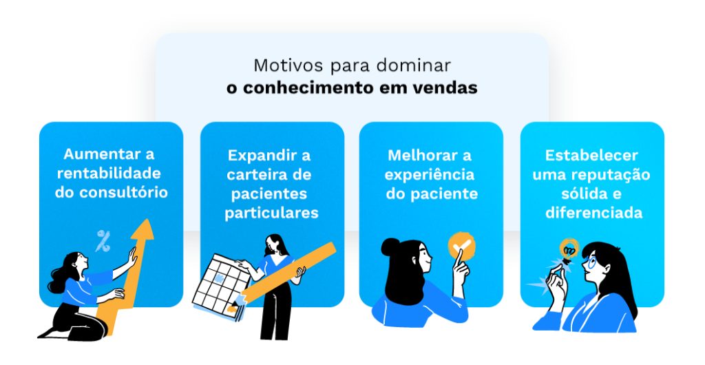 Motivos para dominar o conhecimento em vendas
Aumentar a rentabilidade do consultório
Expandir a carteira de pacientes particulares
Melhorar a experiência do paciente
Estabelecer uma reputação sólida e diferenciada