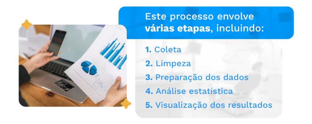 Análise de dados - Este processo envolve várias etapas, incluindo:
Coleta
Limpeza
Preparação dos dados
Análise estatística
Visualização dos resultados.
