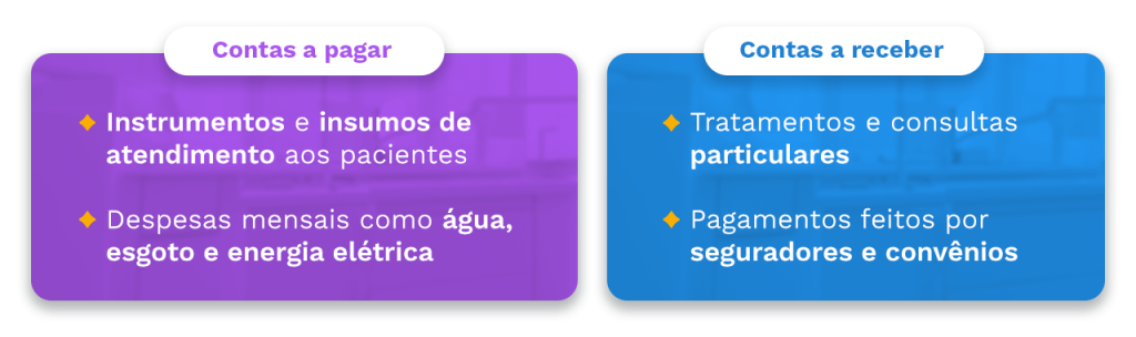 Contas a pagar
Instrumentos e insumos de atendimento aos pacientes
Despesas mensais como água, esgoto e energia elétrica
Contas a receber
Tratamentos e consultas particulares
Pagamentos feitos por seguradores e convênios
