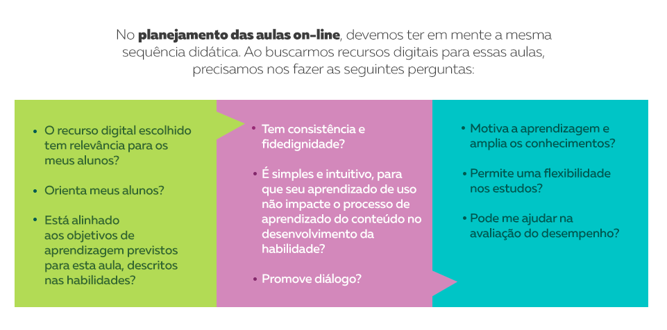 Tabela sobre como potencializar as aulas on-line, apresentando uma sequência didática para buscar recursos digitais para essas aulas. Uma série de perguntas norteadoras.
