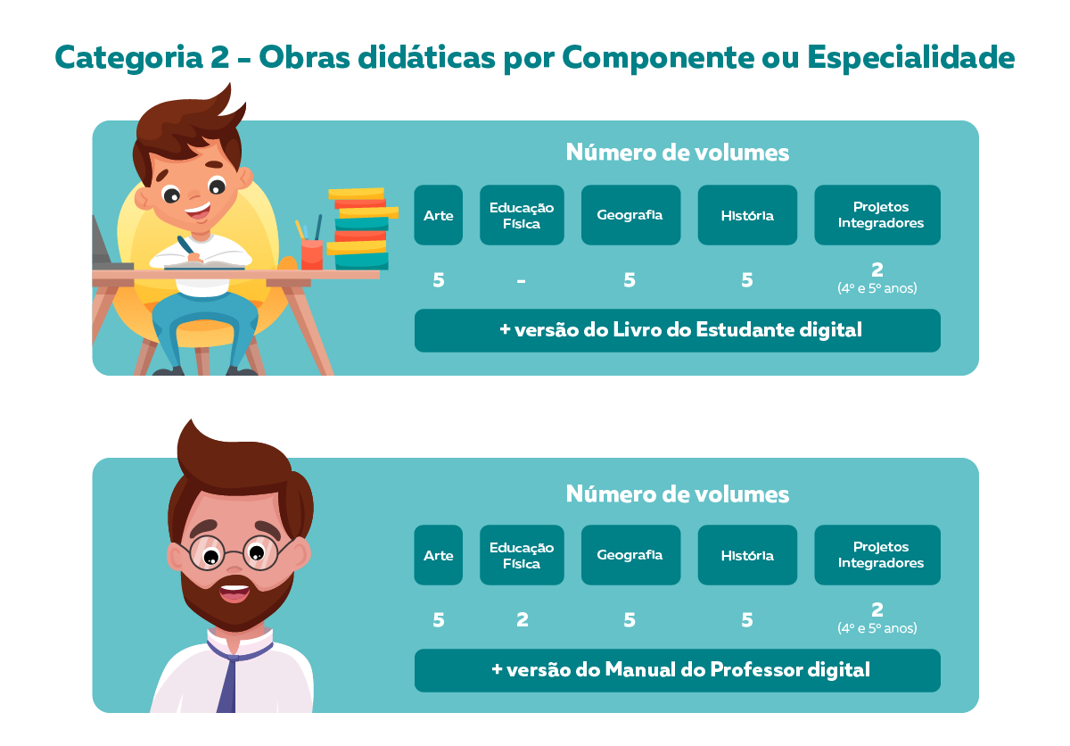 Tabelas apresentando a categoria 2 do Objeto 1 - Obras didáticas por componente ou especialidade do PNLD 2023. 