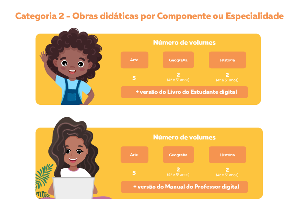 Tabelas apresentando a categoria 2 do Objeto 2 - Obras didáticas por componente ou especialidade do PNLD 2023. 