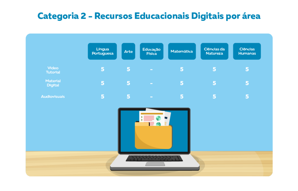 Tabelas apresentando a categoria 2 do Objeto 4 - Recursos educacionais digitais por área.