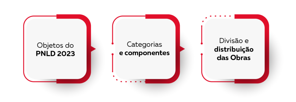 Fluxograma do PNLD 2023. Objetos do PNLD 2023 - Categorias e componentes - Divisão e distribuição das obras. 