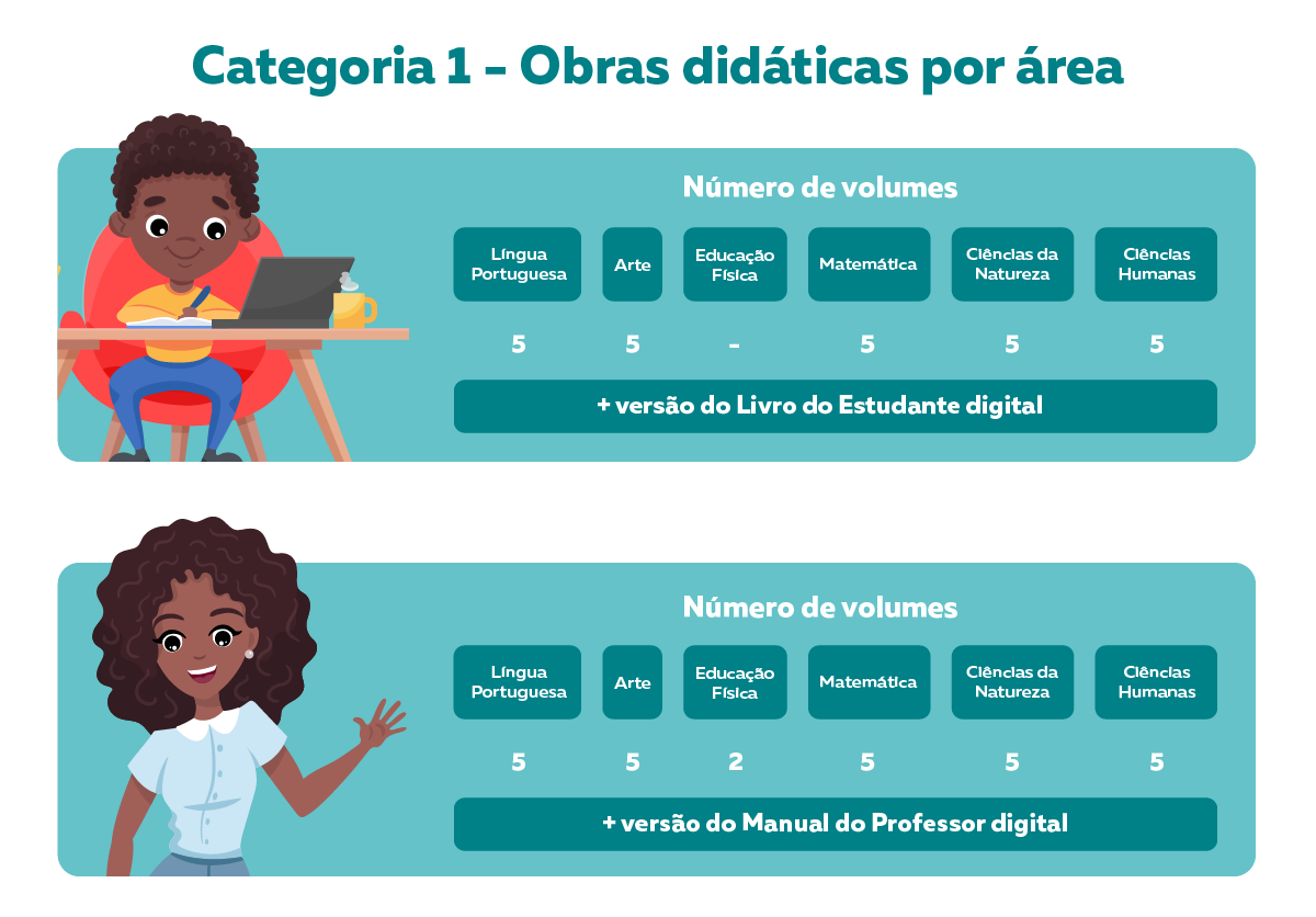 Tabelas apresentando a categoria 1 do Objeto 1 - Obras didáticas por área do PNLD 2023. 