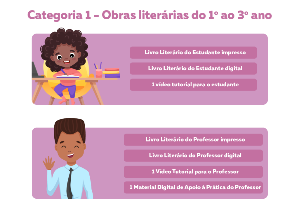 Tabelas apresentando a categoria 1 do Objeto 3 - Obras literárias do 1 ao 3 ano.