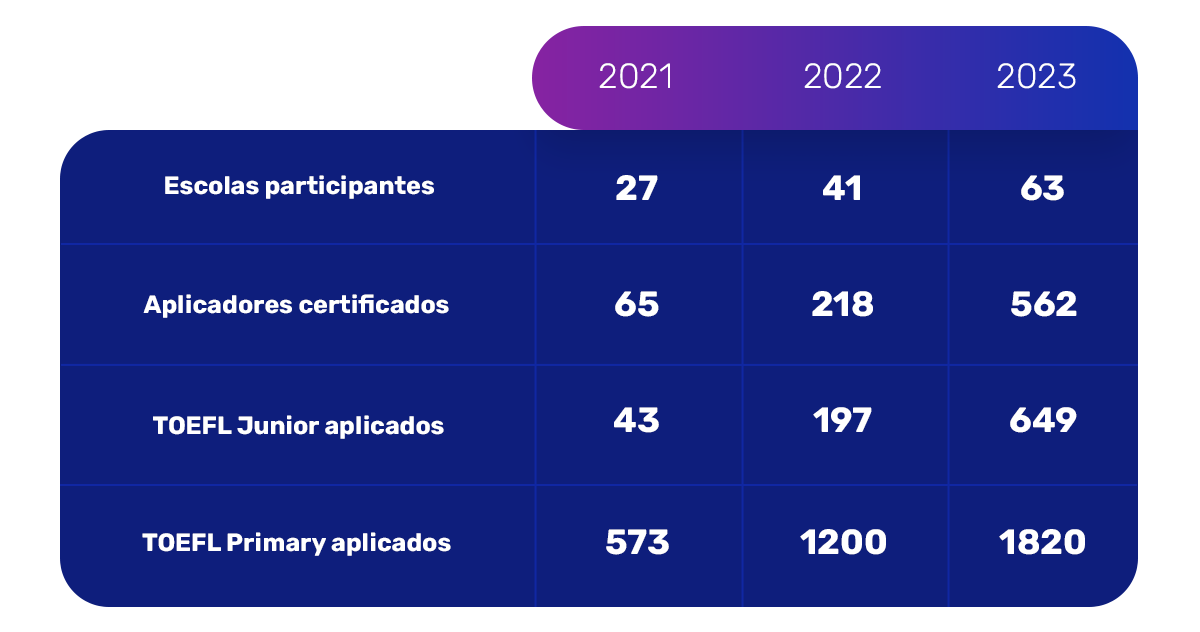 Números da SM Educação desde a primeira aplicação do TOEFL 