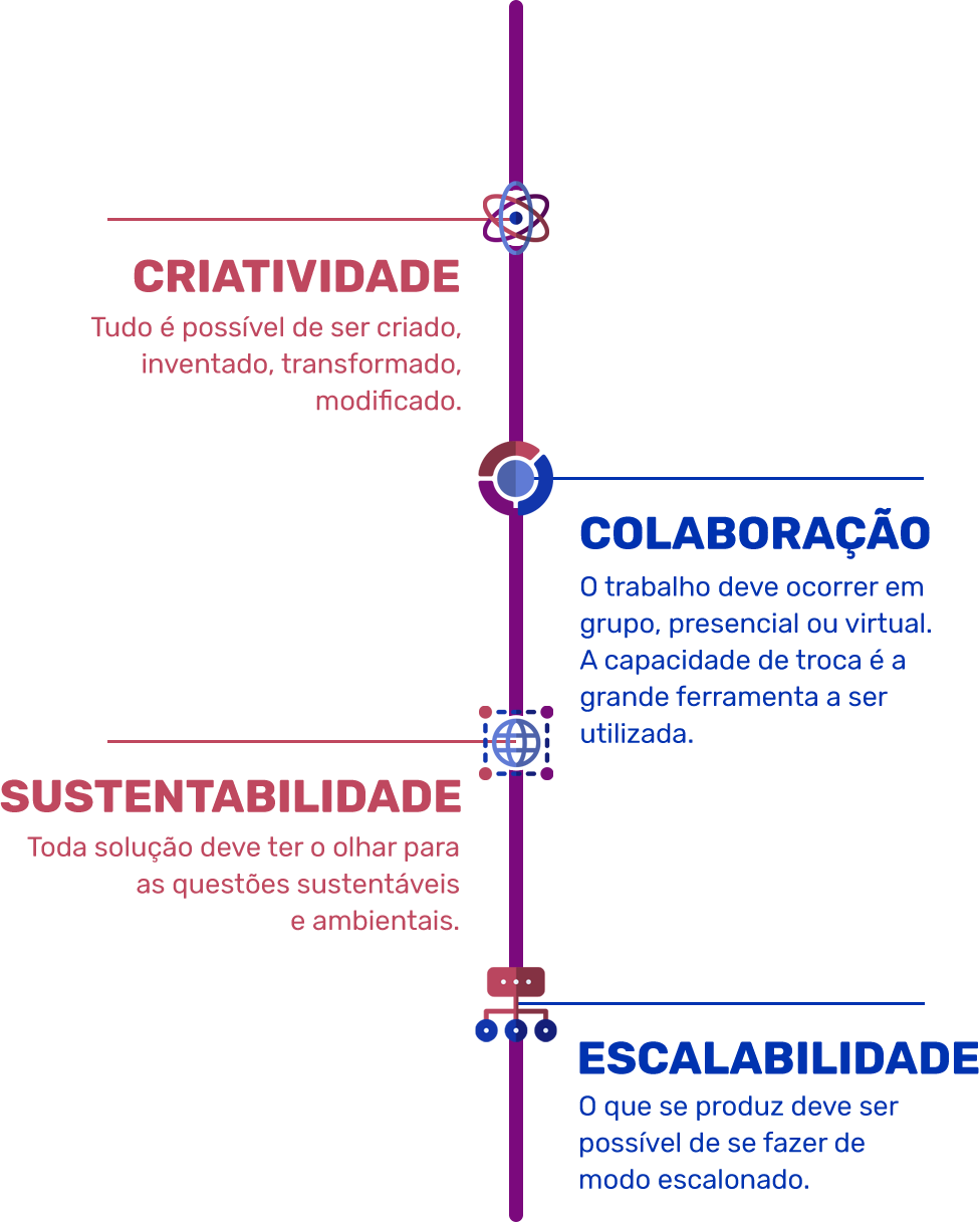 Fluxograma. Criatividade, colaboração, sustentabilidade e escalabilidade.
