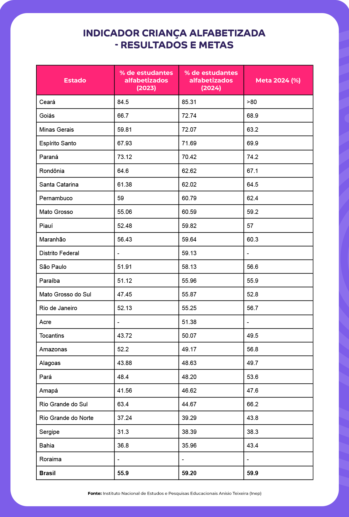 Indicador Criança Alfabetizada - Resultados e metas