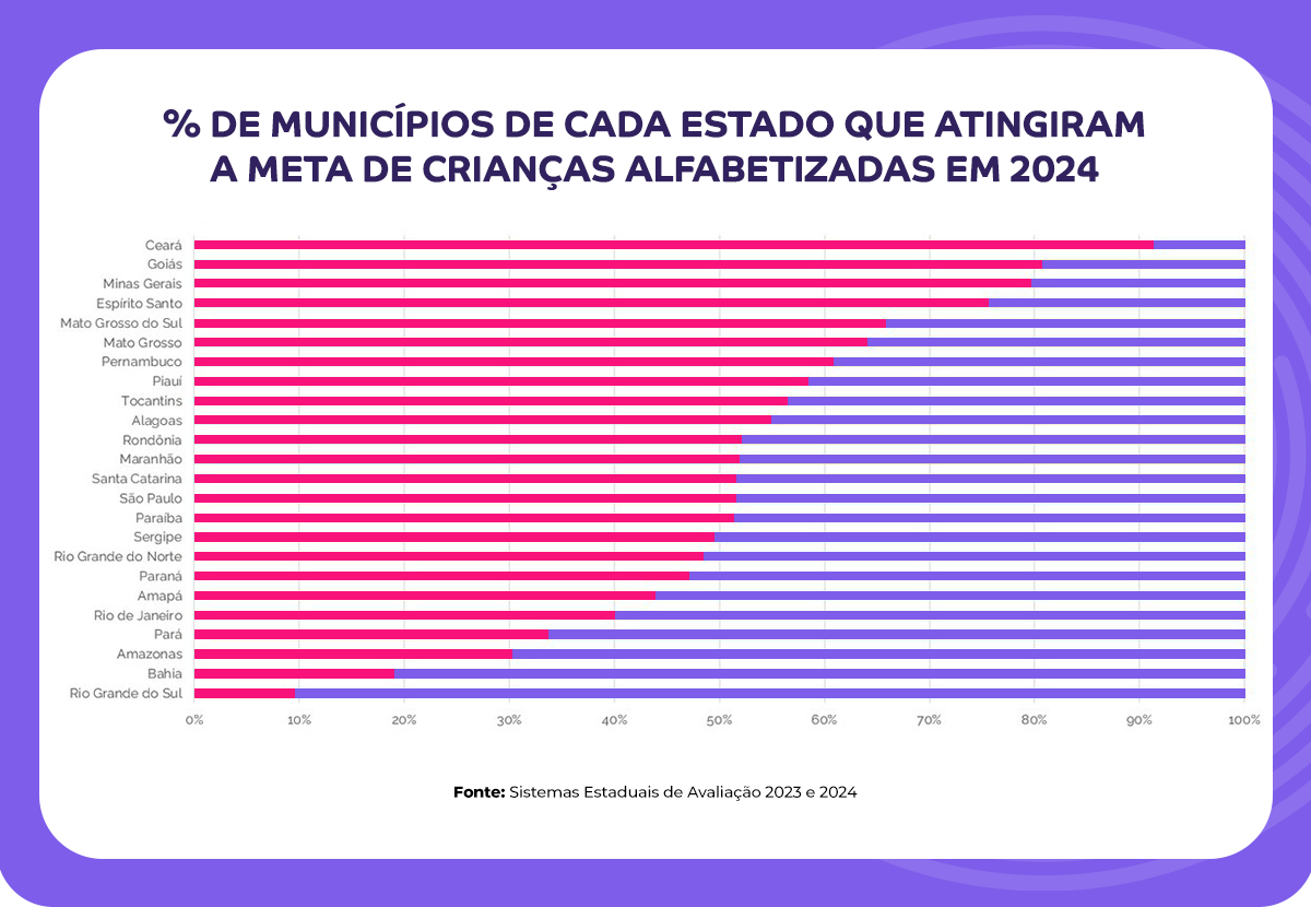 Porcentagem de municípios de cada estado que atingiram a meta de crianças alfabetizadas em 2024