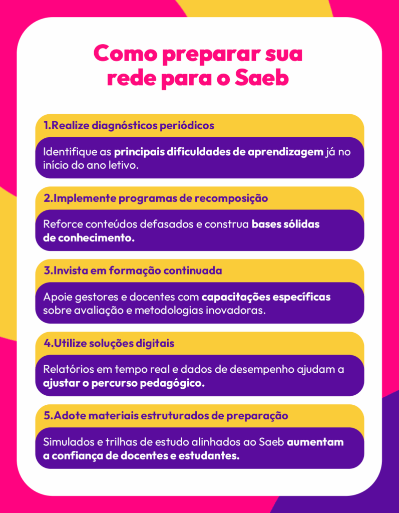 Como preparar sua rede para o Saeb Realize diagnósticos periódicos Identifique as principais dificuldades de aprendizagem já no início do ano letivo. Implemente programas de recomposição Reforce conteúdos defasados e construa bases sólidas de conhecimento. Invista em formação continuada Apoie gestores e docentes com capacitações específicas sobre avaliação e metodologias inovadoras. Utilize soluções digitais Relatórios em tempo real e dados de desempenho ajudam a ajustar o percurso pedagógico. Adote materiais estruturados de preparação Simulados e trilhas de estudo alinhados ao Saeb aumentam a confiança de docentes e estudantes.