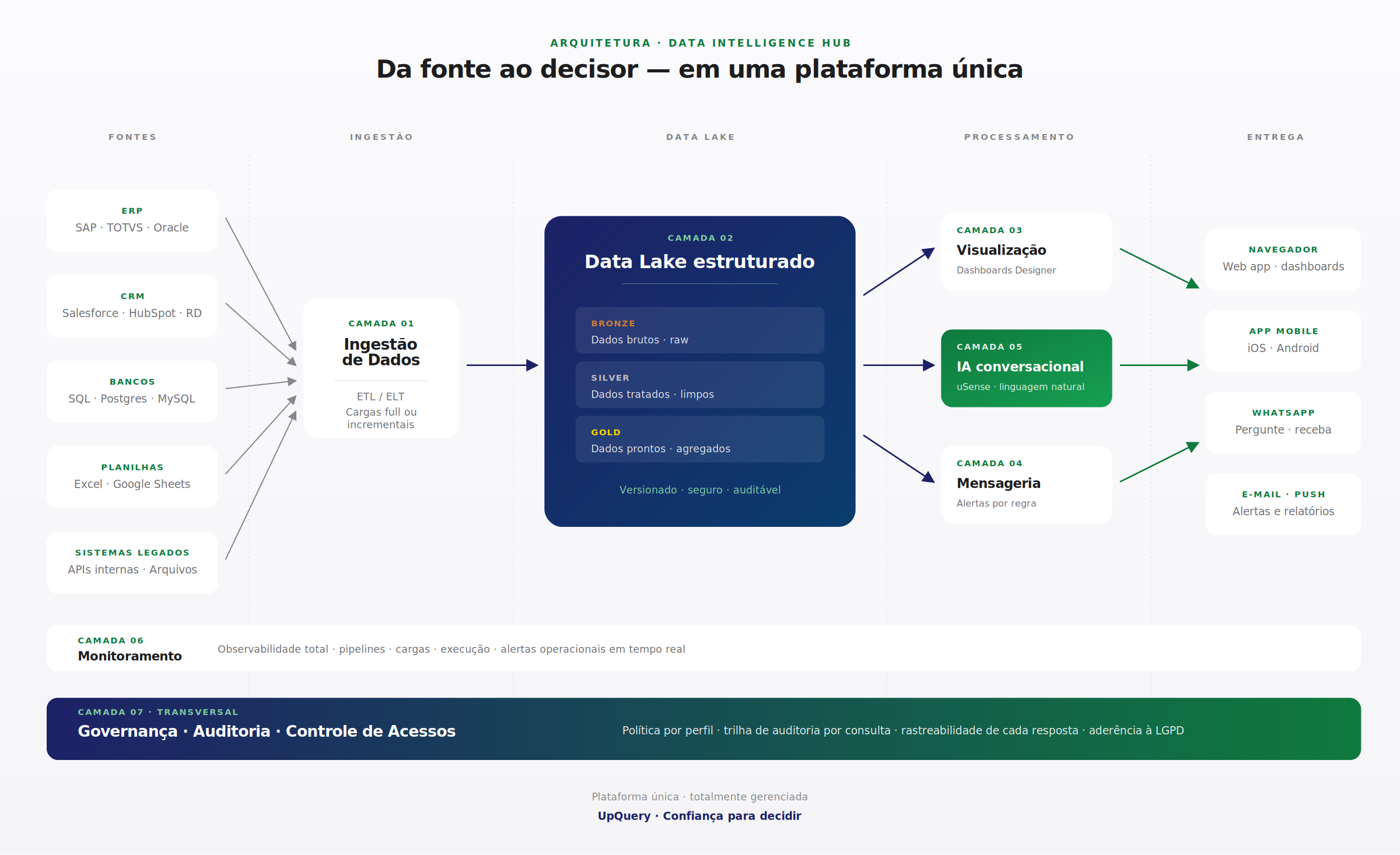 Arquitetura do Data Intelligence Hub UpQuery — fluxo de dados das fontes corporativas até o decisor, passando por ingestão, Data Lake estruturado, processamento e canais de entrega
