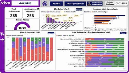 Dashboard de skills e gaps
